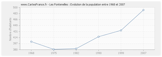 Population Les Fontenelles